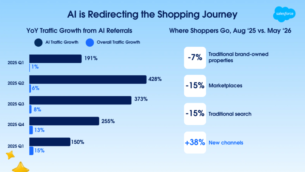 Salesforce bar chart on how AI is changing where shopping traffic comes through and goes