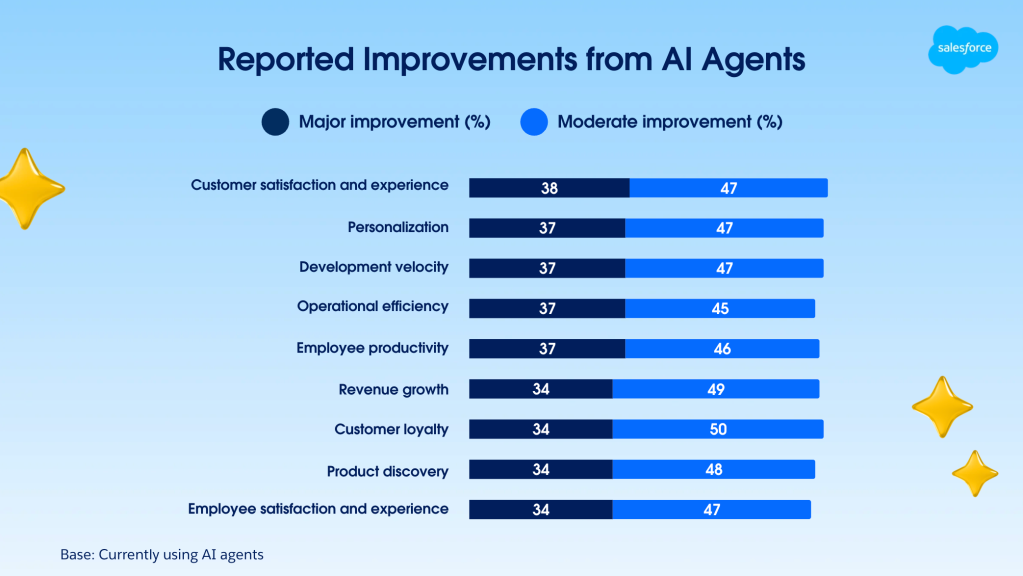 Bar chart highlighting the reported improvements commerce leaders have seen from AI agents, with customer satisfaction the number one.