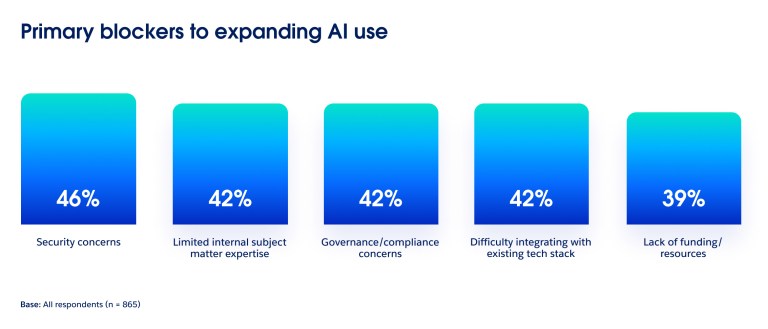 Bar graph of what issues are the main blockers to expanding AI use according to CFOs.