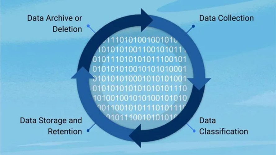 A loop with Data Archive or Deletion --> Data Collection --> Data Classification --> Data Storage and Retention
