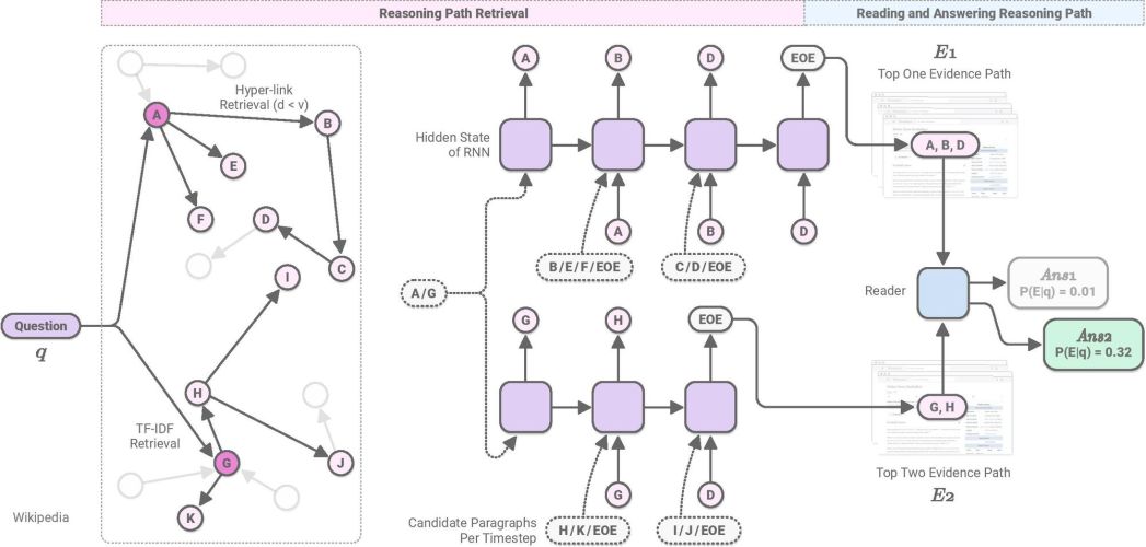 Learning to retrieve reasoning paths from the Wikipedia graph - Salesforce