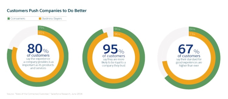 Graphic on the percentage of customers who push companies to do better