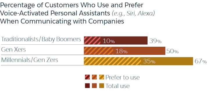 chart that depicts percentages of users who prefer voice activated personal assistants