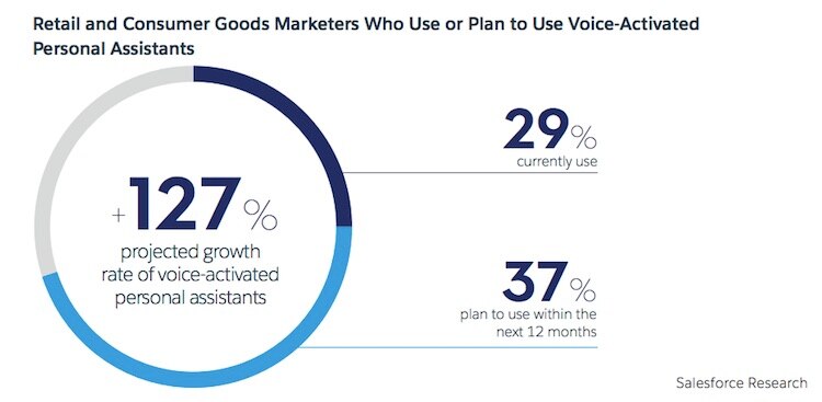 Voice technology adoption by retail and consumer goods marketers will grow 127% over the next year