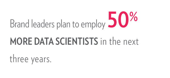 Brand leaders plan to employ 50% more data scientists in the next three years