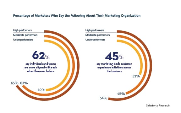 percentage of marketers who say the following about their marketing organization