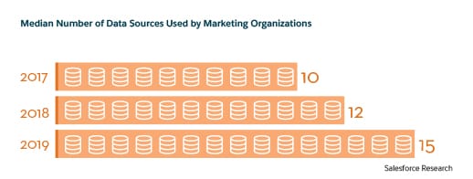 Median number of data sources used by marketing organizations