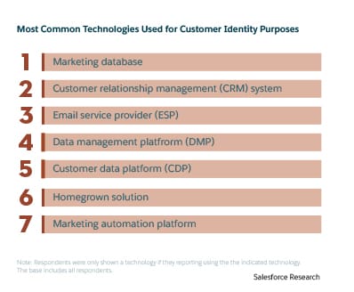 Most common technologies used for customer identification purposes