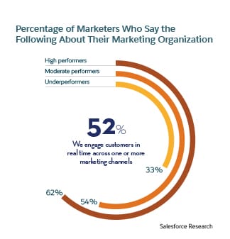 Percentage of marketers who say the following about their marketing organizations