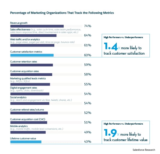 Percentage of marketing organizations that track the following metrics