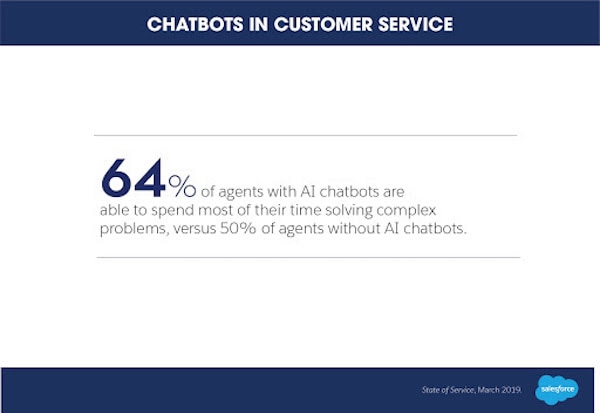 AI chatbots help customer service efficiency stat