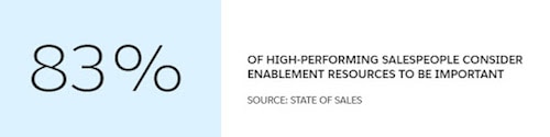 83% of high-performing salespeople consider enablement resources to be important