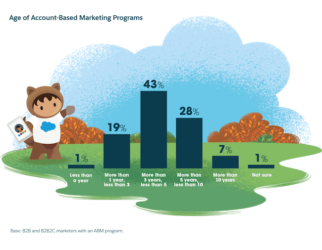 Account-based marketing programs maturity graph provided by Salesforce Research