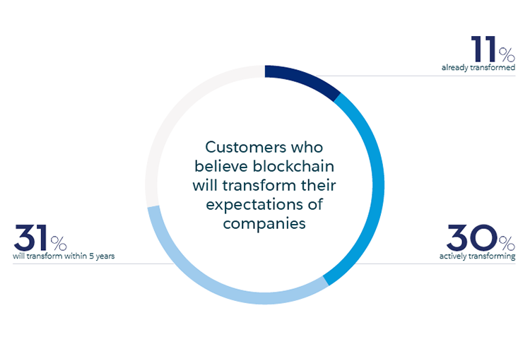 Percentage of customers who believe blockchain will transform their expectations of companies