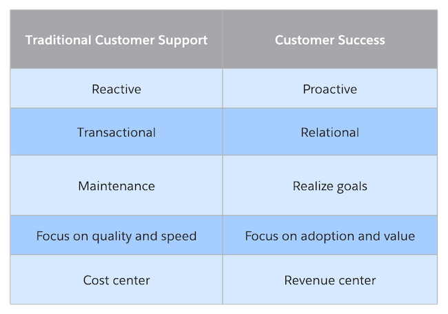 Traditional customer support versus customer success