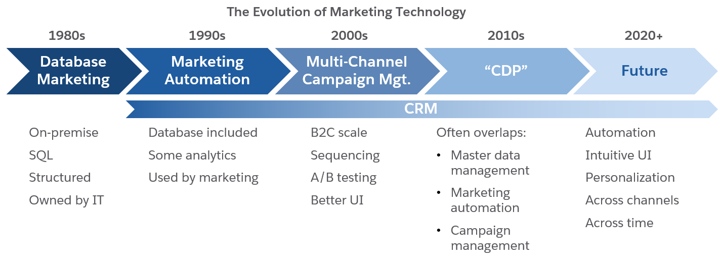 "Evolution of marketing technology"