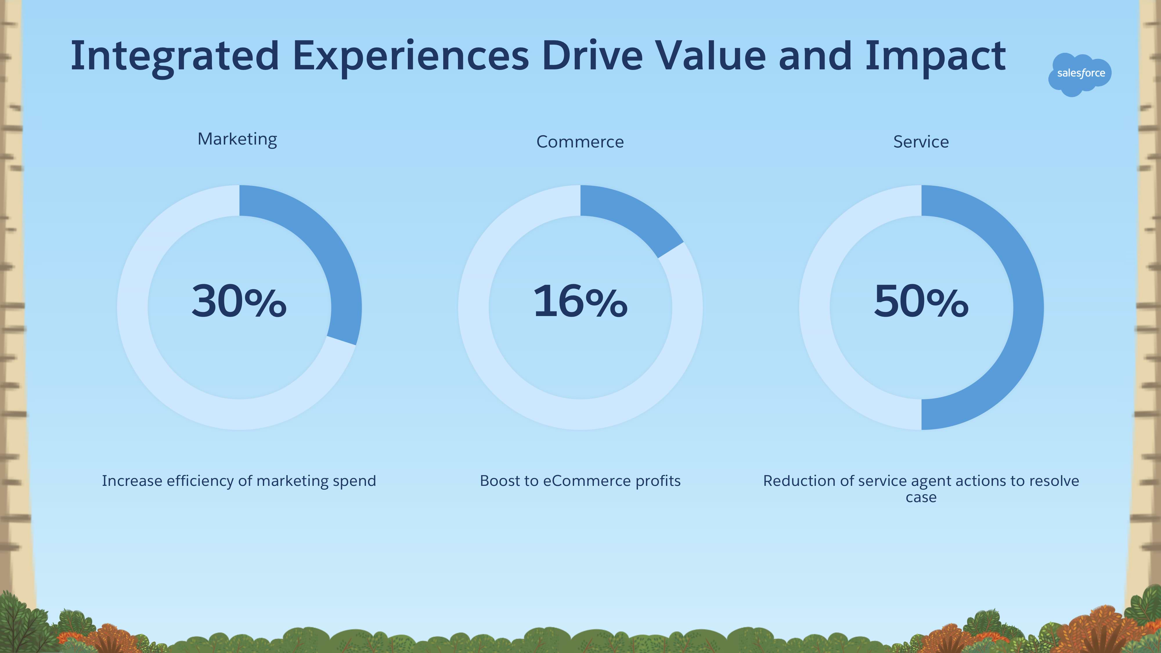Stats on integrated experiences driving more value and impact