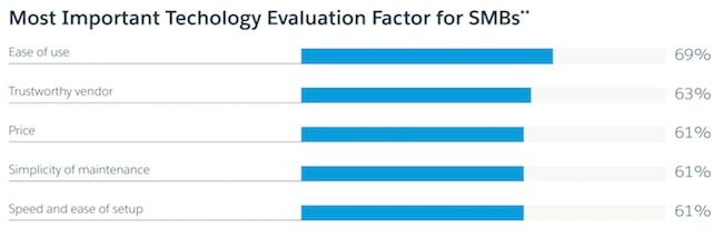 The most important technology evaluation factors for SMBs