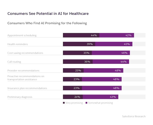 Bar graph with potential AI use cases for healthcare consumers
