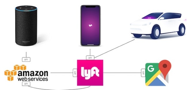 APIs involved in ordering rideshare from a smart speaker