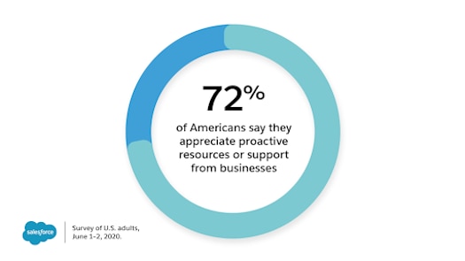 72% of Americans appreciate proactive resources/support from businesses