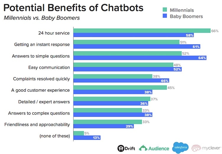 bar graph displaying chat bot use case preferences between millennials and baby boomers