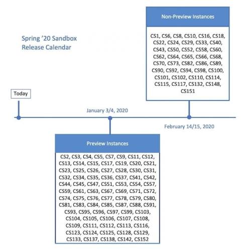 Salesforce Blog: Spring ‘20 Sandbox Preview - Salesforce Blog