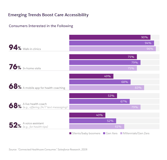 consumer interest in types of care