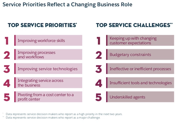Service priorities reflect a changing business role