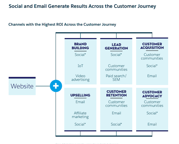 channels with the highest roi across the customer journey