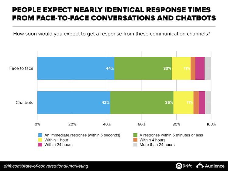 People expect nearly identical response times from face-to-face conversations and chatbots.