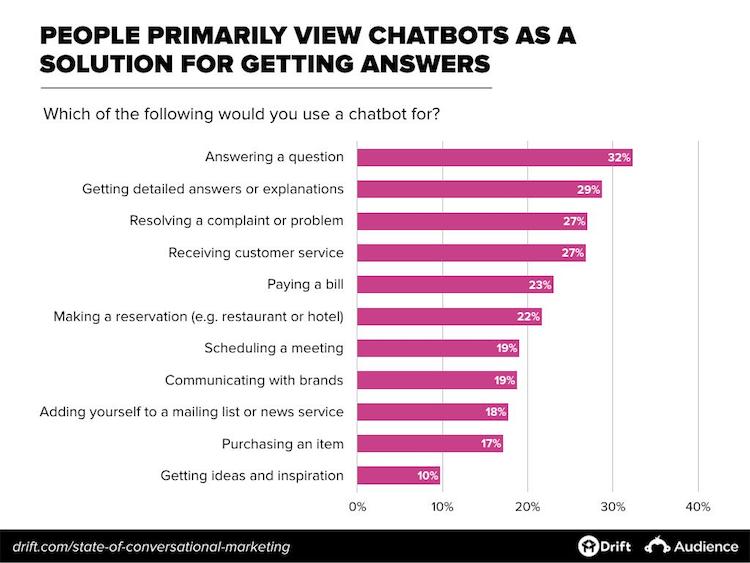 Expected use cases for chatbots. Getting answers tops the list.