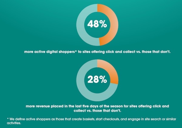 graphic with stats on shopper visits to sites offering click and collect