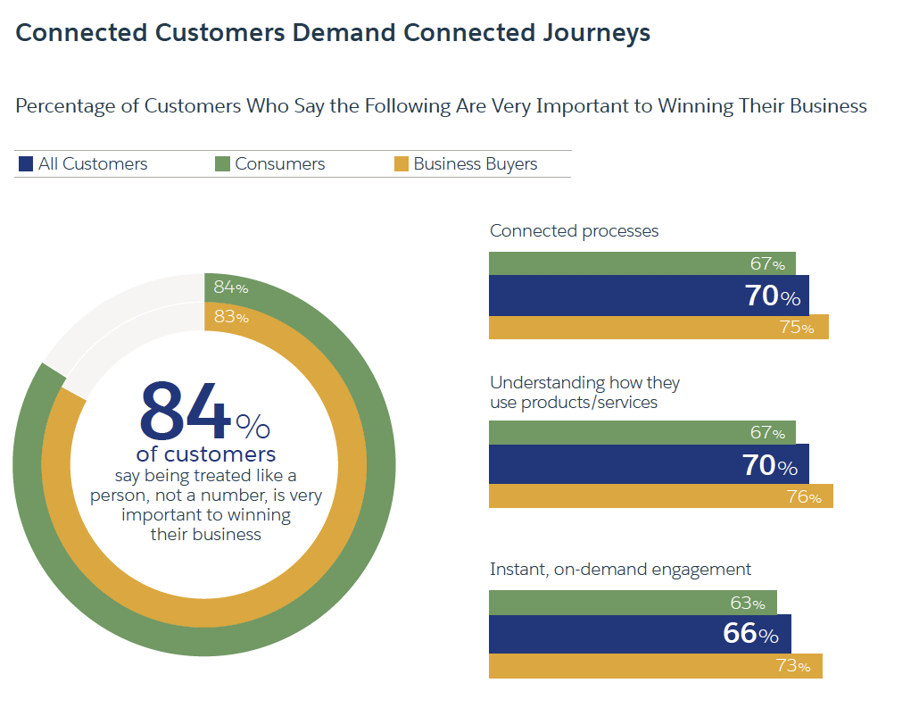 Graphic with statistics on connected customers