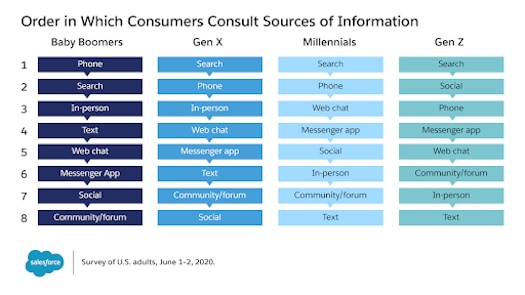 Order in which cross-generational consumers consult information sources