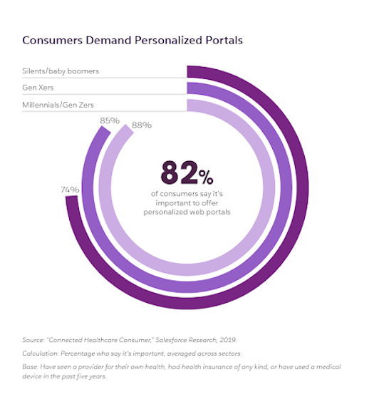 Percent of consumer who demand personal portals