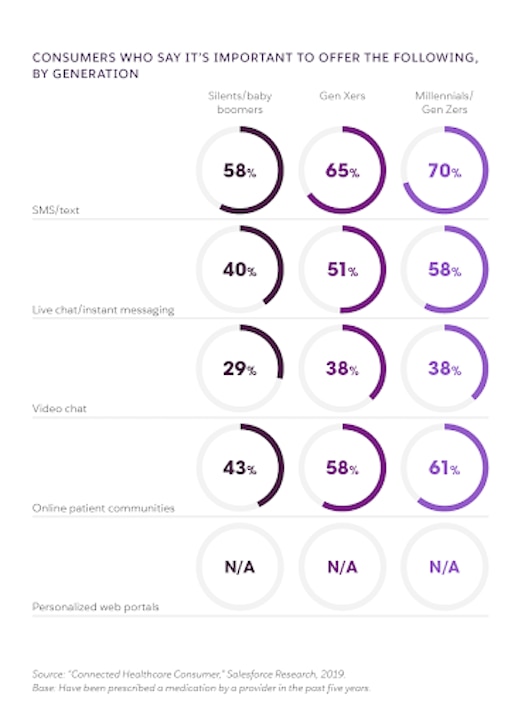 chart of consumers preferences, by generation, for communication channels