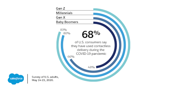 68% of U.S. consumers say they have used contactless delivery during the COVID-19 pandemic