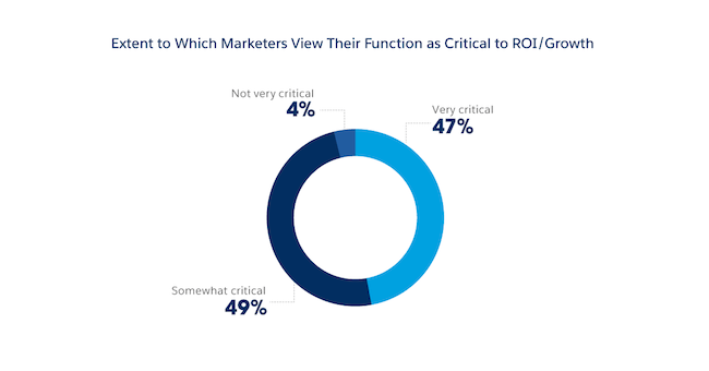 graphic:marketers view their function as critical to ROI