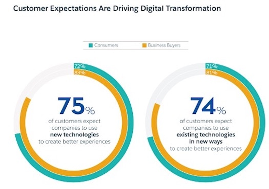 Customer expectations are driving digital transformation