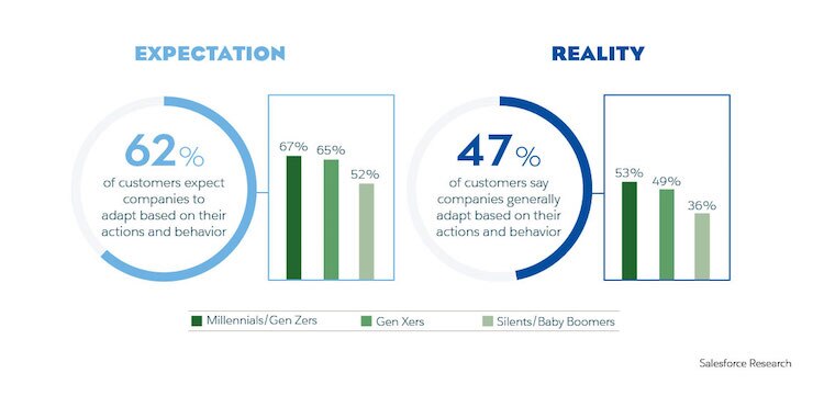 statistics on the expectation vs. reality of customer experiences