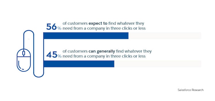 statistics on customer's impatience and instant gratification