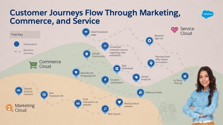 Image of the customer journey flow through marketing, service, and commerce clouds on Salesforce