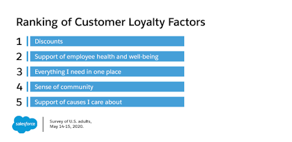 Ranking of customer loyalty factors