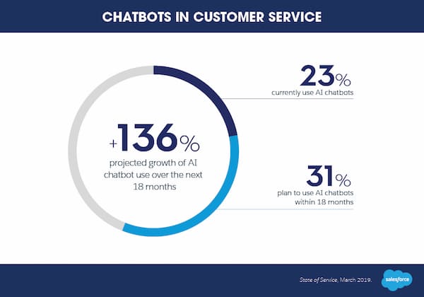 Predicted growth in AI chatbot use