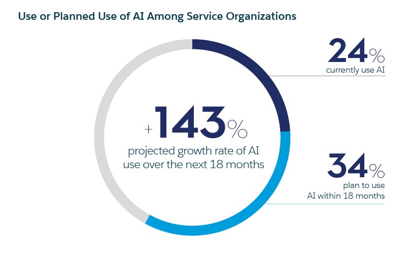 chart that depicts respondent planned artificial intelligence use among customer service organizations