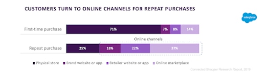 Customers turn to online channels for repeat purchases