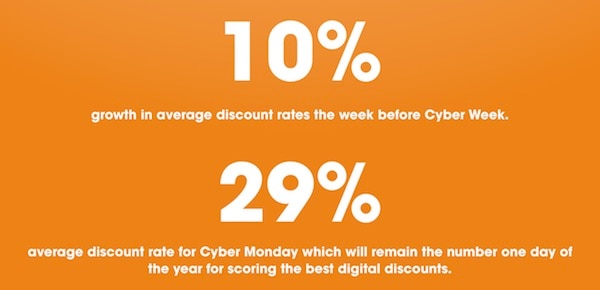 illustration with stats on Cyber Week discount rates