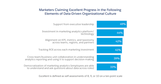Graphic: excellent progress in data-driven organization