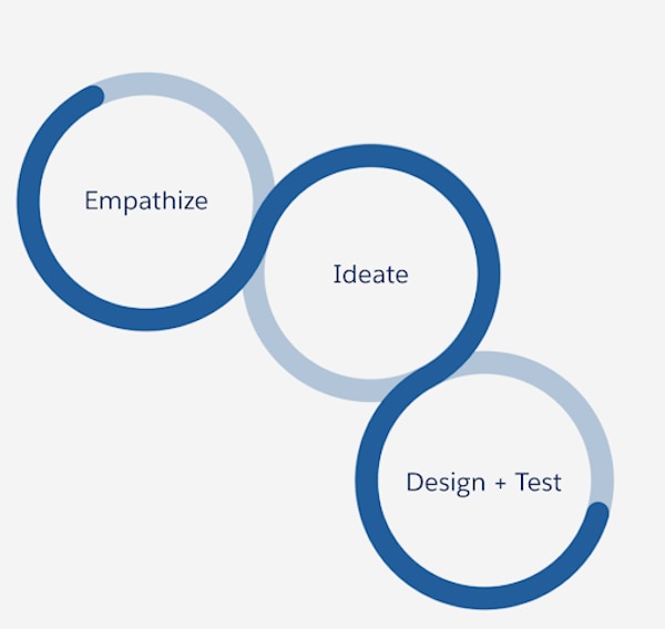 Our three-step design process: empathize, ideate, and design + test